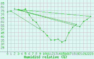 Courbe de l'humidit relative pour Berne Liebefeld (Sw)