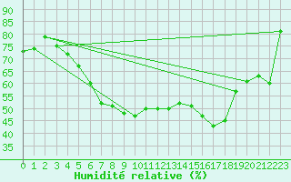 Courbe de l'humidit relative pour Geilo Oldebraten