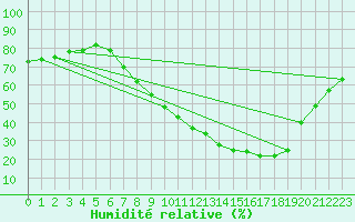 Courbe de l'humidit relative pour Benevente