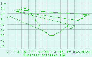 Courbe de l'humidit relative pour Strumica