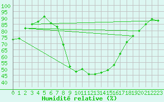 Courbe de l'humidit relative pour Gurahont