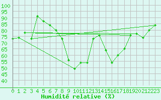 Courbe de l'humidit relative pour Ble - Binningen (Sw)