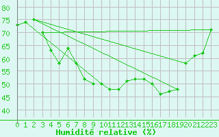 Courbe de l'humidit relative pour Ancey (21)