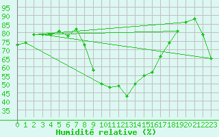 Courbe de l'humidit relative pour Les Pennes-Mirabeau (13)