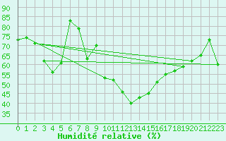 Courbe de l'humidit relative pour Naluns / Schlivera