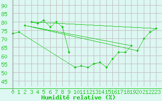 Courbe de l'humidit relative pour Calvi (2B)