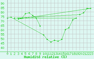 Courbe de l'humidit relative pour Doksany