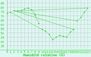 Courbe de l'humidit relative pour Eisenach