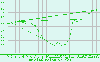 Courbe de l'humidit relative pour Gumpoldskirchen
