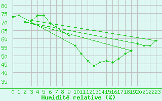 Courbe de l'humidit relative pour Biere