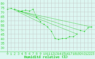 Courbe de l'humidit relative pour Sain-Bel (69)