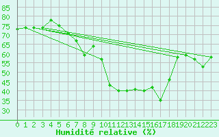 Courbe de l'humidit relative pour Potsdam