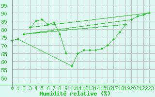 Courbe de l'humidit relative pour Palma De Mallorca