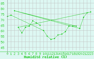 Courbe de l'humidit relative pour Naimakka