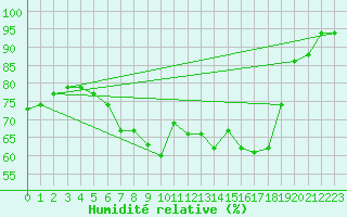 Courbe de l'humidit relative pour Berkenhout AWS