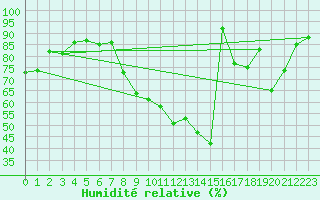 Courbe de l'humidit relative pour Saint-Etienne (42)