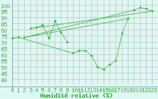 Courbe de l'humidit relative pour Fuerstenzell