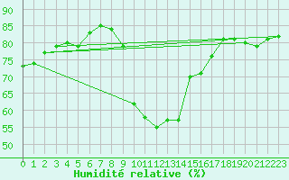 Courbe de l'humidit relative pour Saint-Jean-de-Vedas (34)