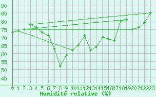Courbe de l'humidit relative pour Bagaskar