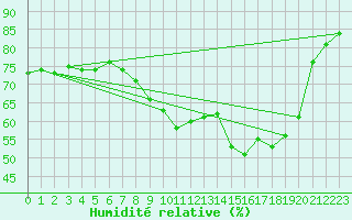 Courbe de l'humidit relative pour Sallles d'Aude (11)