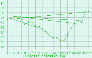 Courbe de l'humidit relative pour Aadorf / Tnikon