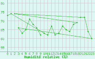 Courbe de l'humidit relative pour Cap Corse (2B)