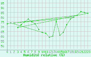 Courbe de l'humidit relative pour Nmes - Courbessac (30)