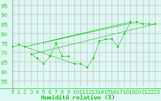 Courbe de l'humidit relative pour Cap Mele (It)