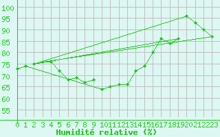 Courbe de l'humidit relative pour Keszthely