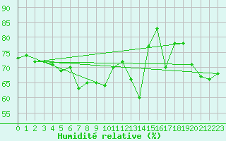 Courbe de l'humidit relative pour Klippeneck
