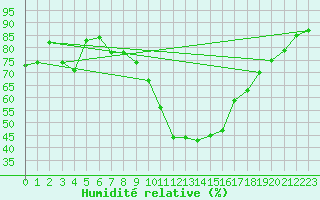 Courbe de l'humidit relative pour Embrun (05)
