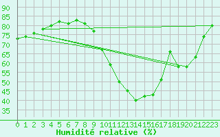 Courbe de l'humidit relative pour Bridel (Lu)