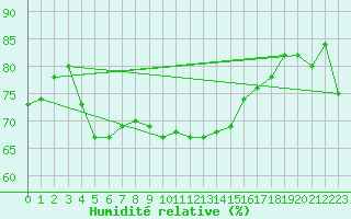 Courbe de l'humidit relative pour Freudenberg/Main-Box