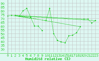 Courbe de l'humidit relative pour Berne Liebefeld (Sw)