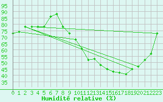Courbe de l'humidit relative pour Saint-Etienne (42)