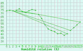 Courbe de l'humidit relative pour Florennes (Be)
