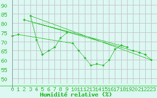 Courbe de l'humidit relative pour Vichy (03)