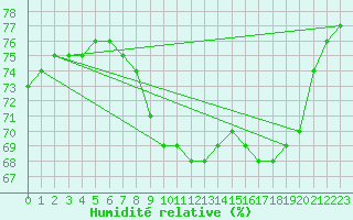 Courbe de l'humidit relative pour Pointe de Chassiron (17)