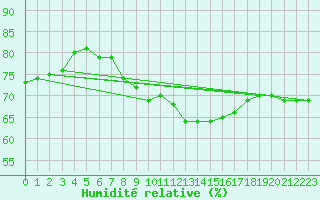 Courbe de l'humidit relative pour Laval (53)