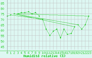 Courbe de l'humidit relative pour Pointe de Penmarch (29)