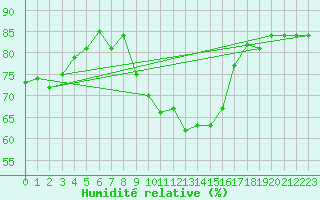 Courbe de l'humidit relative pour Geisenheim