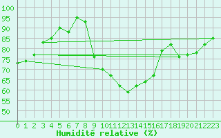 Courbe de l'humidit relative pour Petiville (76)