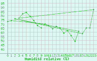 Courbe de l'humidit relative pour Nyon-Changins (Sw)