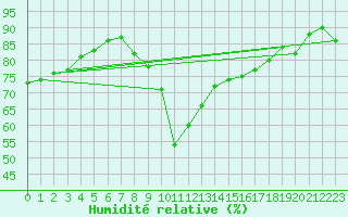 Courbe de l'humidit relative pour Montredon des Corbires (11)