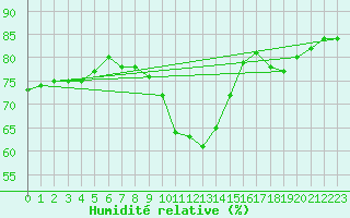 Courbe de l'humidit relative pour Fains-Veel (55)