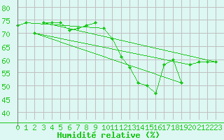 Courbe de l'humidit relative pour Cap Bar (66)