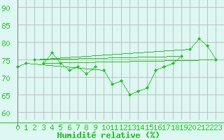 Courbe de l'humidit relative pour La Beaume (05)
