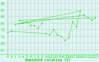 Courbe de l'humidit relative pour Naluns / Schlivera