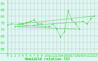 Courbe de l'humidit relative pour Mona