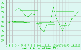 Courbe de l'humidit relative pour Langres (52) 